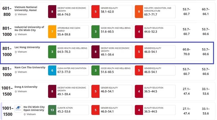 Trường đại học Lạc Hồng thăng 500 bậc trên bảng xếp hạng tác động bền vững thế giới - Ảnh 1.