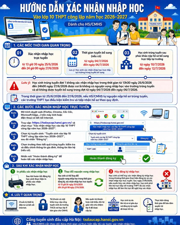 Không xác nhận nhập học vào lớp 10, mất quyền trúng tuyển - Ảnh 2.