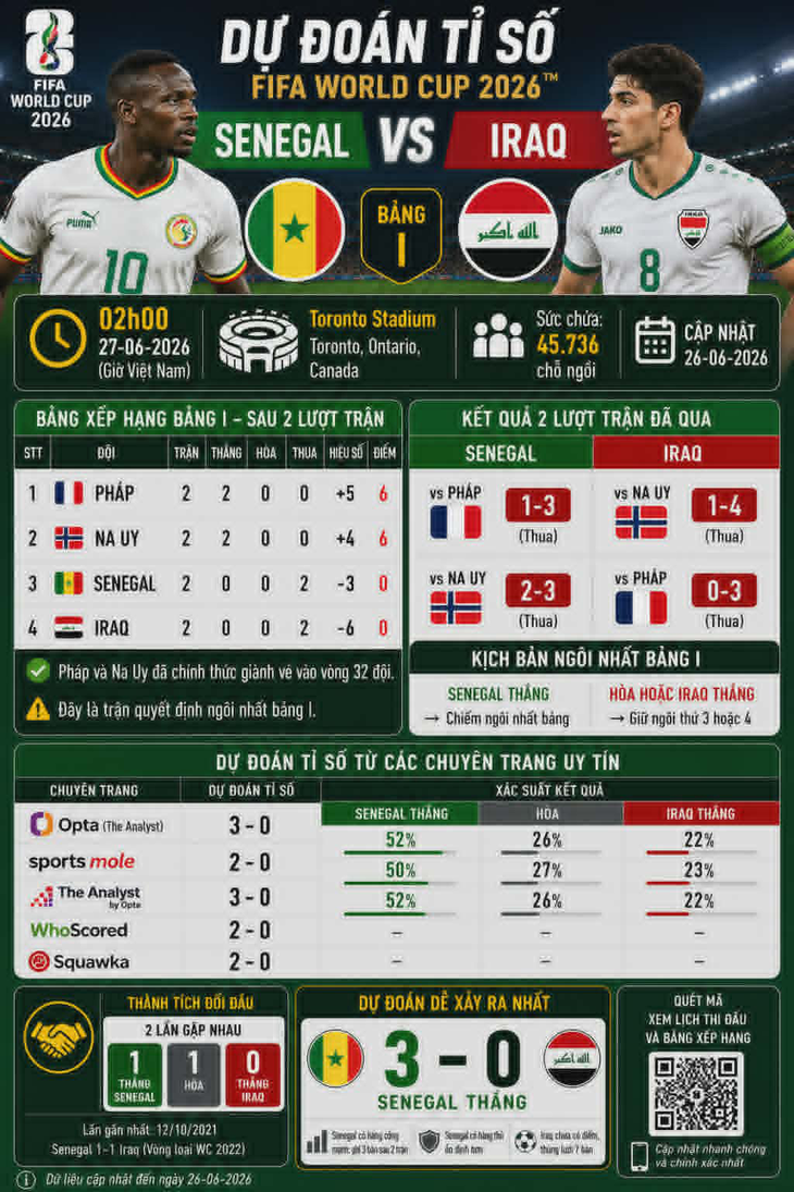 Dự đoán tỉ số World Cup: Senegal đè bẹp Iraq - Ảnh 1.
