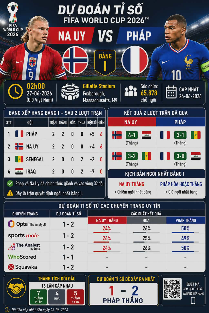 Dự đoán tỉ số World Cup: Haaland tỏa sáng, Na Uy vẫn thua Pháp - Ảnh 2.