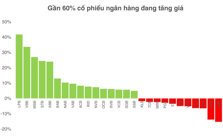 Gần 60% cổ phiếu bank trở lại tích cực, tỉ phú Phạm Nhật Vượng 'mua trúng' mã mạnh nhất - Ảnh 2.