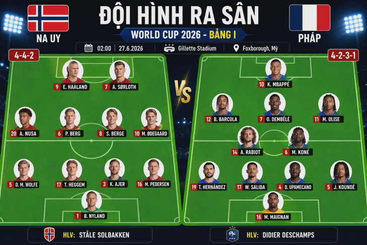 Dự đoán tỉ số World Cup: Haaland tỏa sáng, Na Uy vẫn thua Pháp - Ảnh 1.