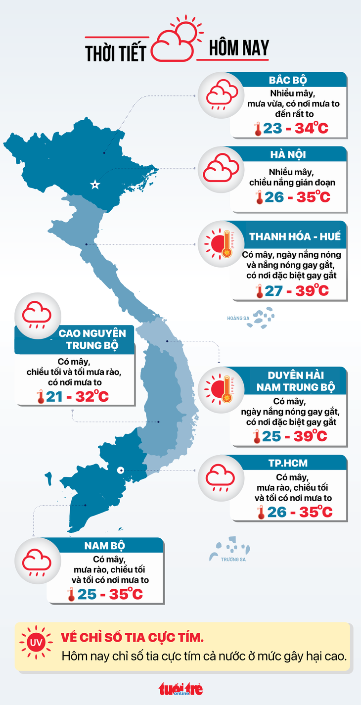 Bắc Bộ mưa to, Nam Bộ mưa rào, Trung Bộ nắng - Ảnh 2.
