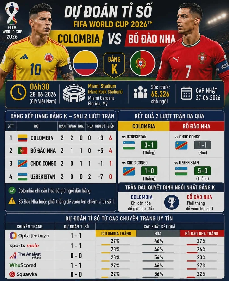 Dự đoán tỉ số World Cup 2026: Bồ Đào Nha bất lực trước Colombia - Ảnh 2.