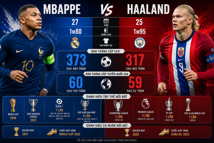 Mbappe đấu Haaland: những con số nói gì? - Ảnh 2.