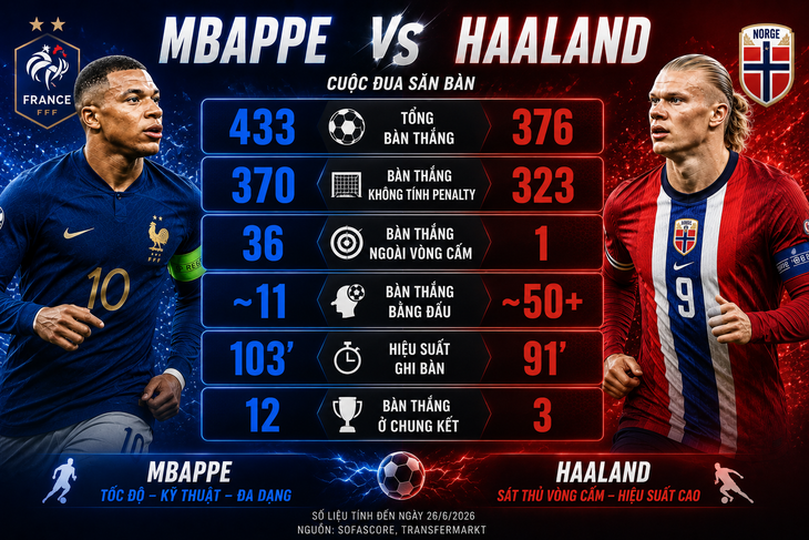 Mbappe đấu Haaland: những con số nói gì? - Ảnh 3.