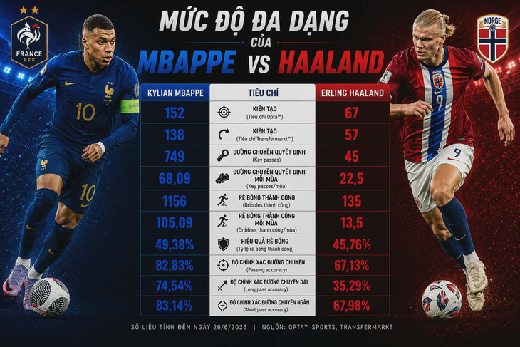 Mbappe đấu Haaland: những con số nói gì? - Ảnh 4.