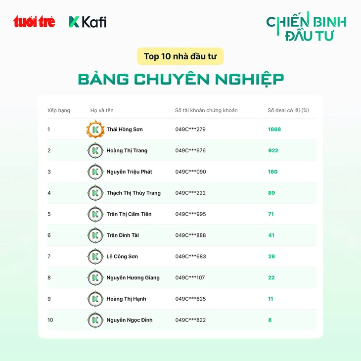 Bảng xếp hạng tuần 10 "Chiến Binh Đầu Tư" hé lộ những ứng viên sáng giá - Ảnh 5.