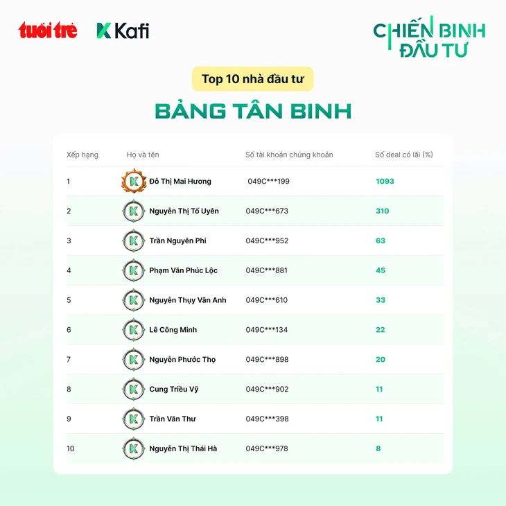 Bảng xếp hạng tuần 10 "Chiến Binh Đầu Tư" hé lộ những ứng viên sáng giá - Ảnh 3.