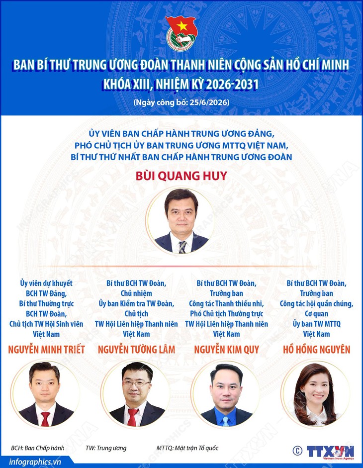 Anh Bùi Quang Huy tái đắc cử Bí thư Thứ nhất Trung ương Đoàn - Ảnh 2.