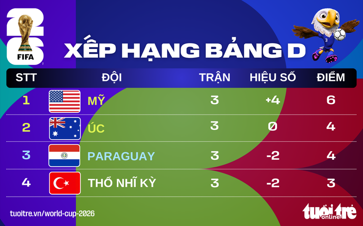 Xếp hạng World Cup 2026: - Ảnh 1.