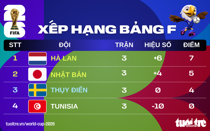 Xếp hạng World Cup 2026: Nhật Bản nhì bảng B  - Ảnh 1.