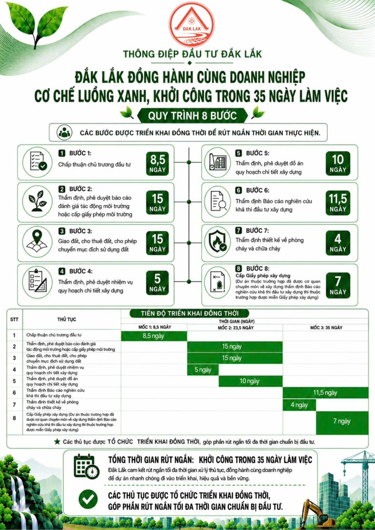 Đắk Lắk mở 'luồng xanh', rút ngắn thủ tục đầu tư còn 35 ngày - Ảnh 2.