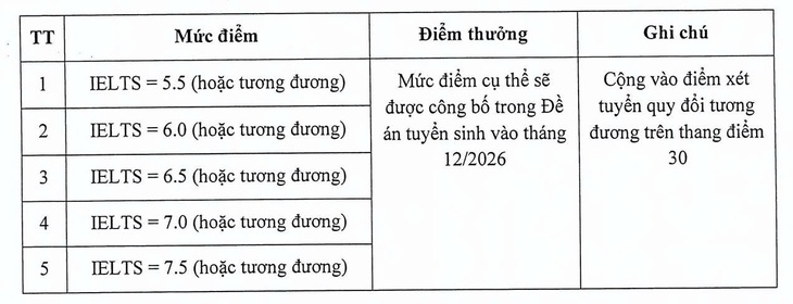 Đại học Kinh tế quốc dân dự kiến bỏ xét kết hợp IELTS từ năm 2027 - Ảnh 2.