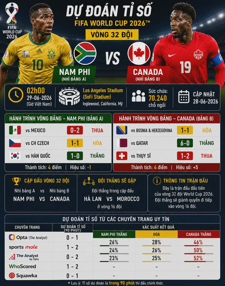 Dự đoán tỉ số World Cup: đánh bại Nam Phi, Canada đi vào lịch sử bóng đá - Ảnh 1.