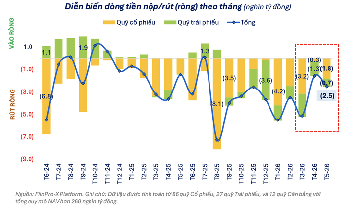 Hơn 80 % qũy cổ phiếu âm hiệu suất dù VN - Index tăng trưởng trong tháng 5 - Ảnh 3.