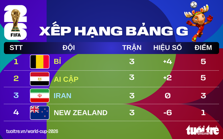 Xếp hạng World Cup 2026:  - Ảnh 1.