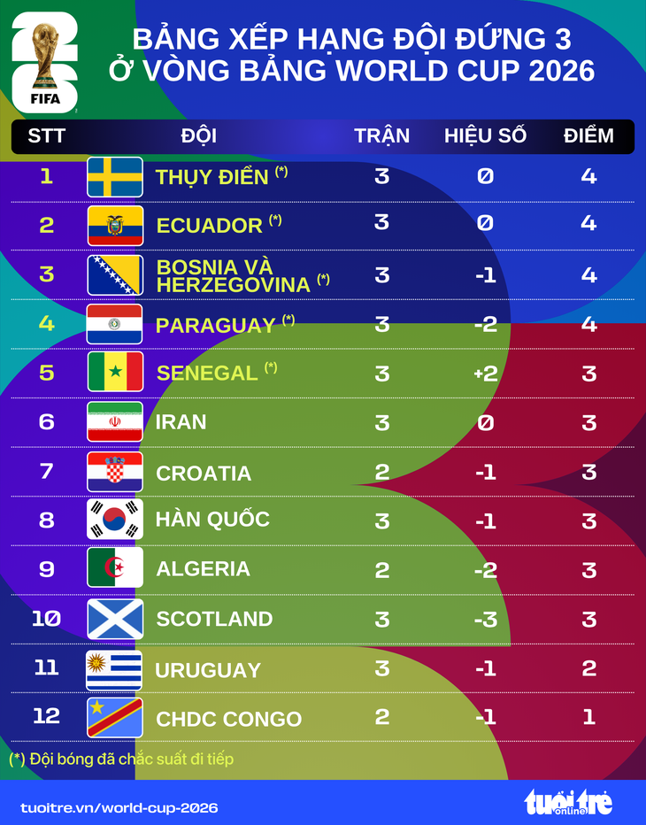 Bảng xếp hạng đội đứng thứ 3 vòng bảng World Cup 2026 ngày 27-6: Hàn Quốc nuôi hy vọng - Ảnh 1.