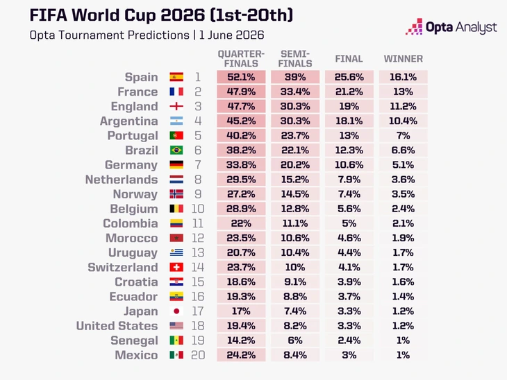 Messi và tuyển Argentina nhận tin vui lớn ở World Cup 2026 - Ảnh 2.