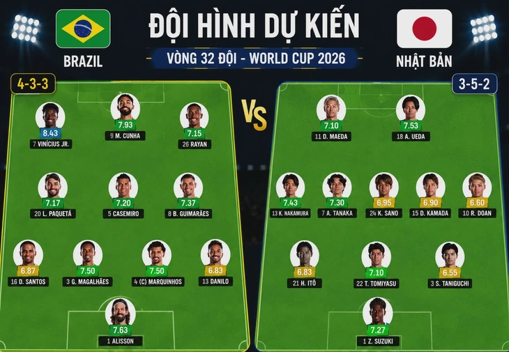 Dự đoán tỉ số World Cup: Nhật Bản loại Brazil trong loạt luân lưu - Ảnh 3.