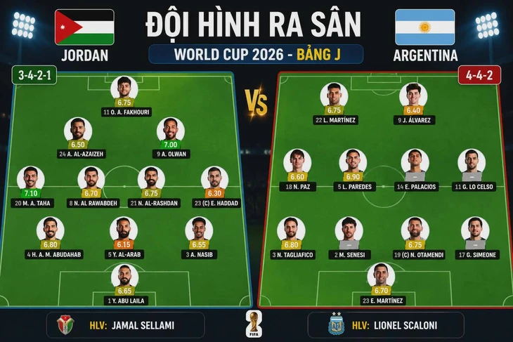 Jordan - Argentina (hiệp 1) 0-0: Argentina kiểm soát bóng 85% - Ảnh 2.