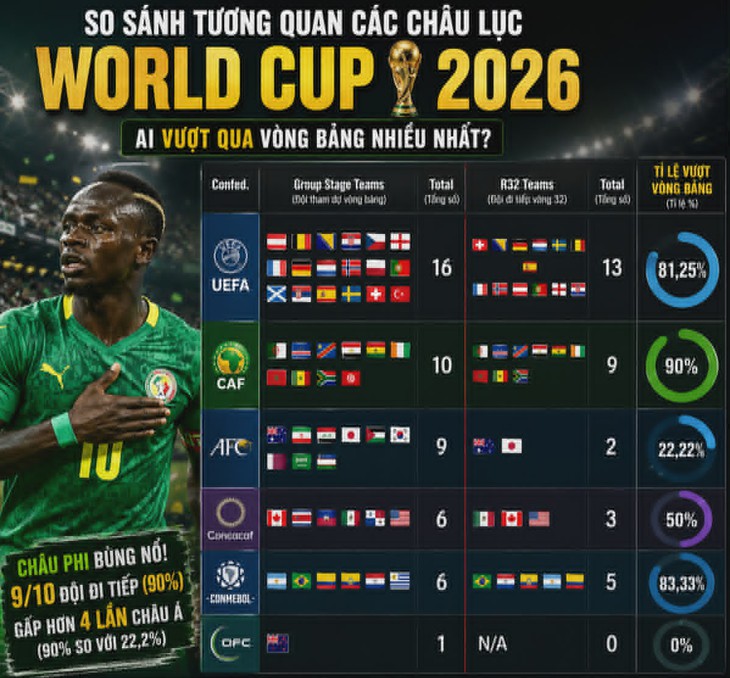 Châu Phi áp đảo châu Âu, châu Á về tỉ lệ giành vé ở World Cup 2026 - Ảnh 1.