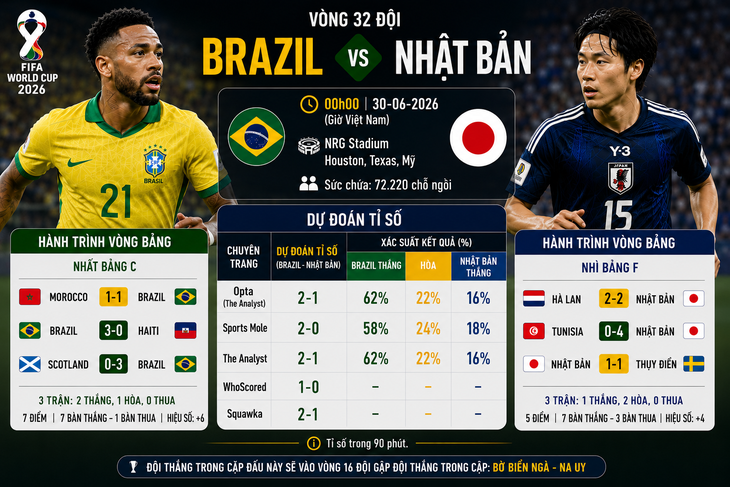 Dự đoán tỉ số World Cup: Nhật Bản loại Brazil trong loạt luân lưu - Ảnh 2.