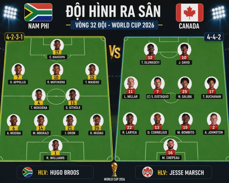 Trực tuyến Canada - Nam Phi (2h): Sao Juventus đá chính - Ảnh 2.