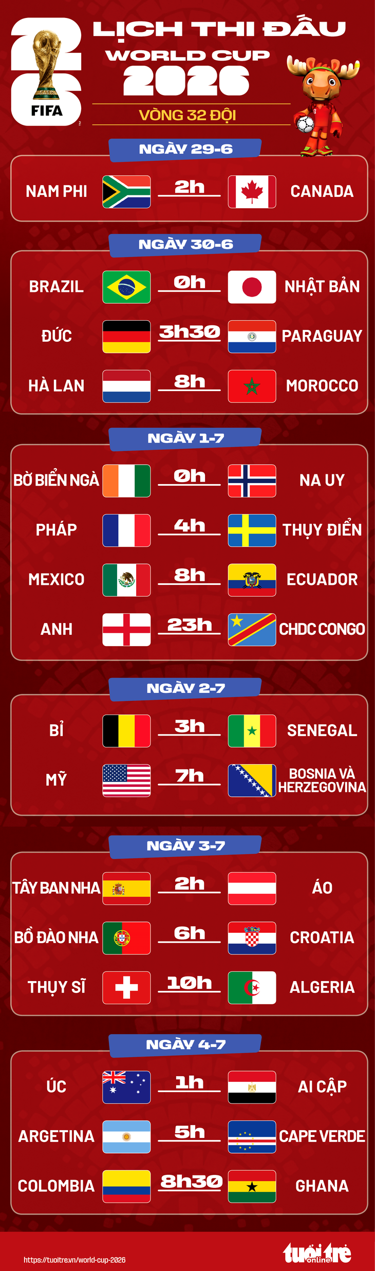 Lịch thi đấu 16 trận vòng 32 đội World Cup 2026 - Ảnh 2.
