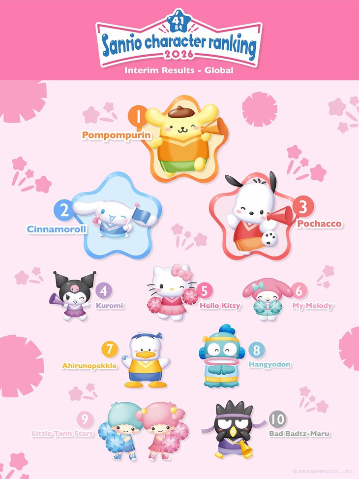 Hello Kitty gây bất ngờ trong bảng xếp hạng nhân vật của Sanrio 2026 - Ảnh 1.