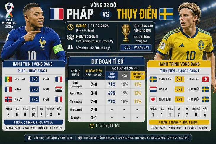 Dự đoán tỉ số World Cup: Thụy Điển kéo Pháp vào hiệp phụ - Ảnh 1.
