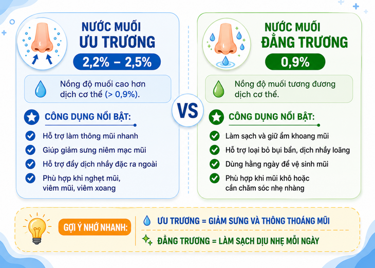 Những lợi ích của nước muối ưu trương đối với các bệnh lý về mũi - Ảnh 3.
