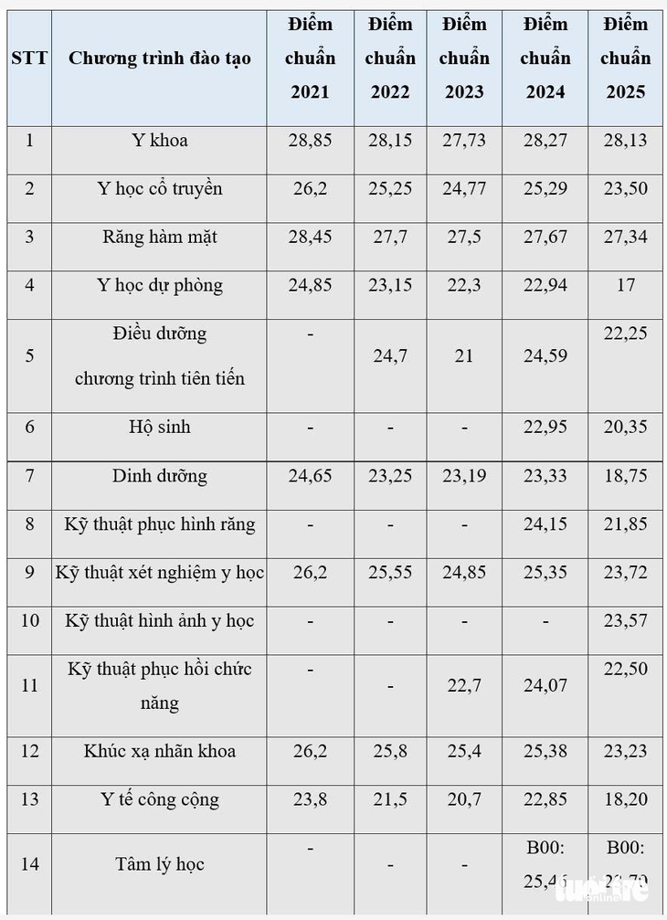 Biến động điểm chuẩn Trường đại học Y Hà Nội 5 năm qua - Ảnh 2.
