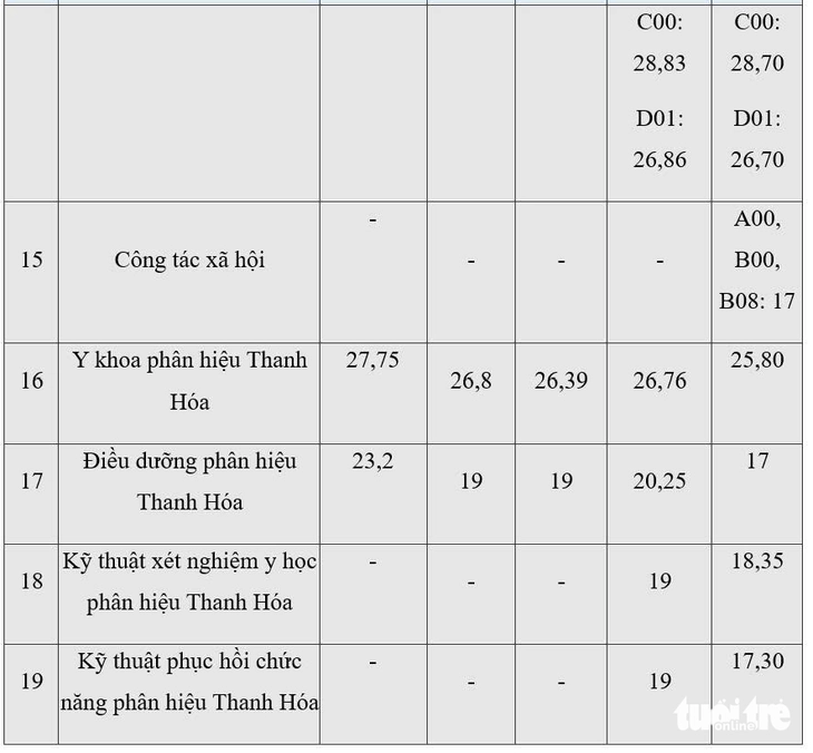 Biến động điểm chuẩn Trường đại học Y Hà Nội 5 năm qua - Ảnh 3.
