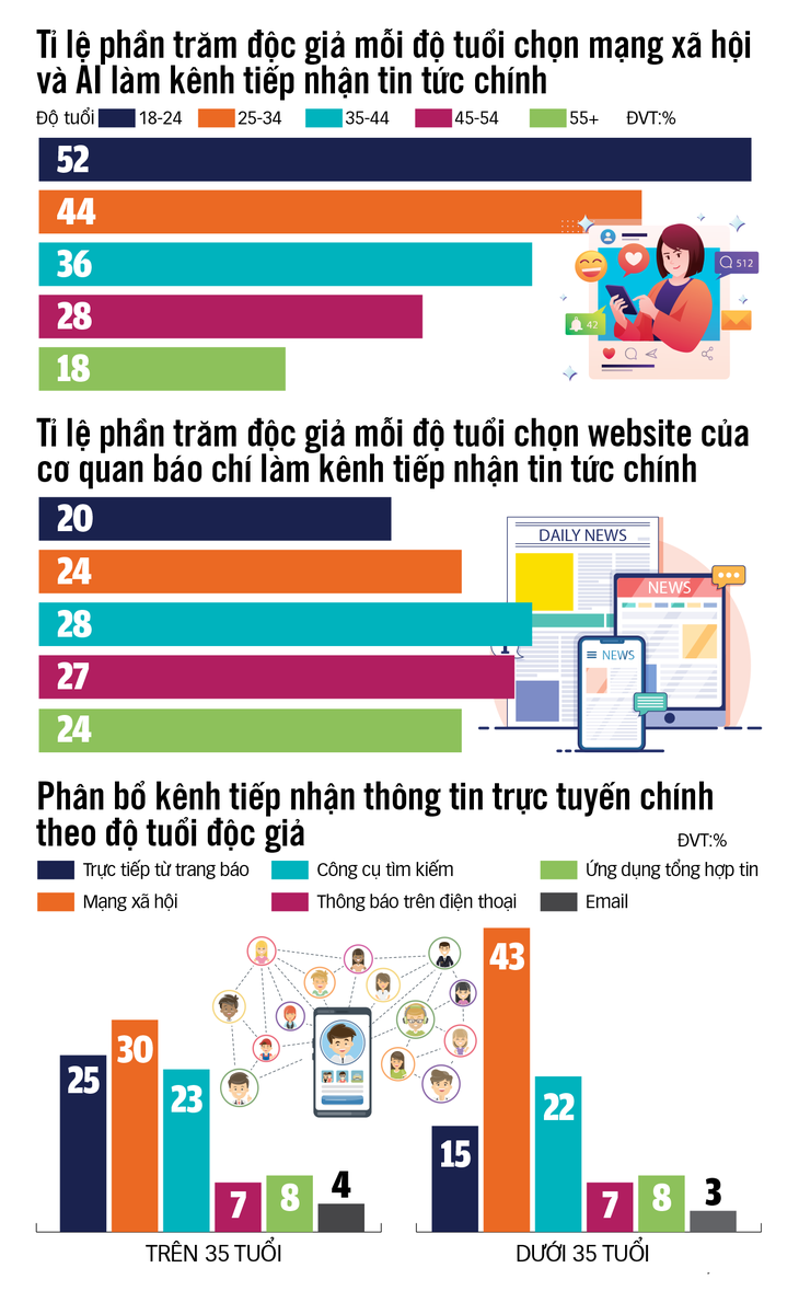 Xu hướng báo chí toàn cầu và cơ hội cho Tuổi Trẻ - Ảnh 1.