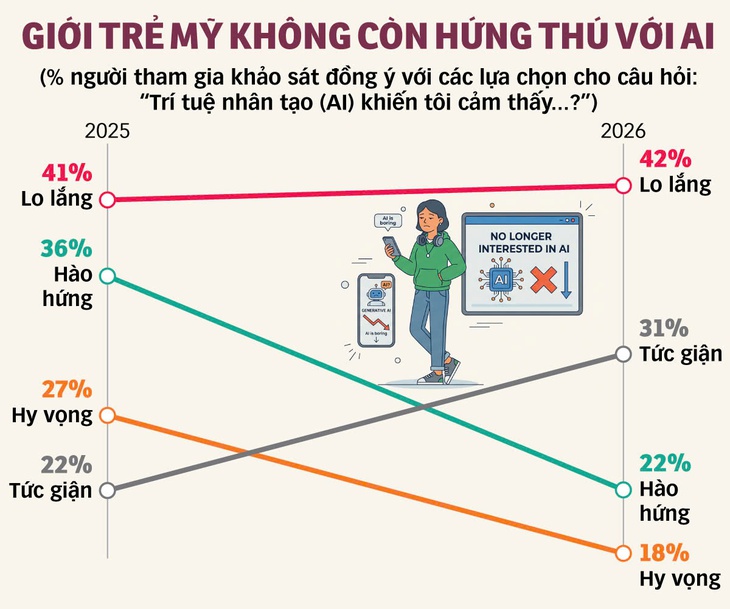 Thế hệ AI lớn lên trong hoài nghi - Ảnh 3. Thế hệ AI - Ảnh 2.