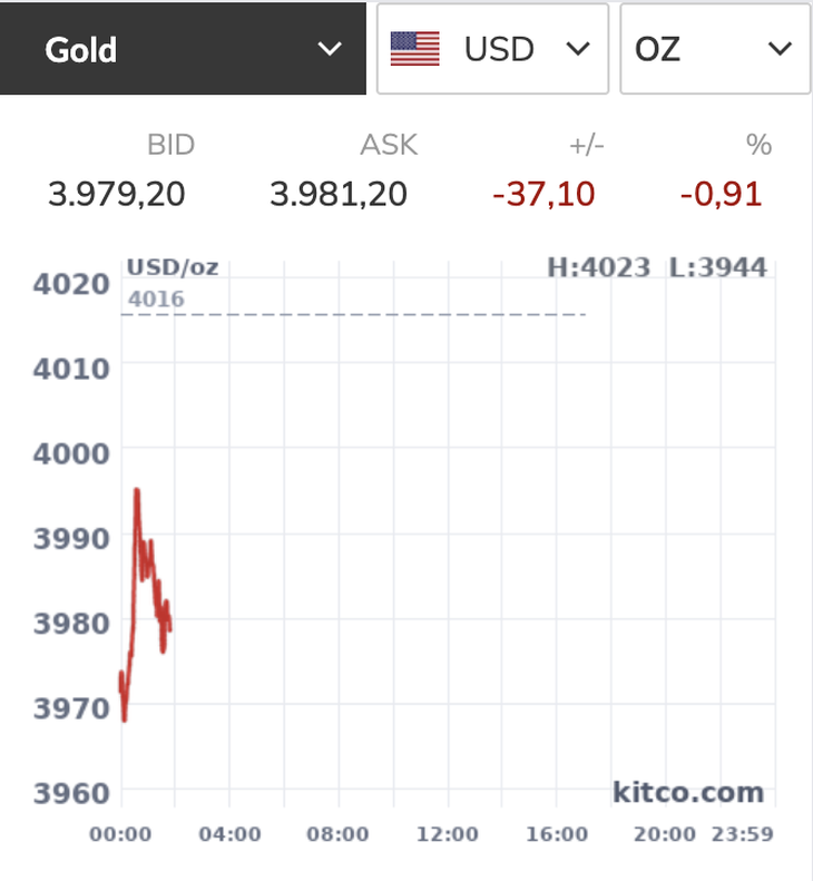 Giá vàng thế giới rơi khỏi mốc 4.000 USD/ounce - Ảnh 1.