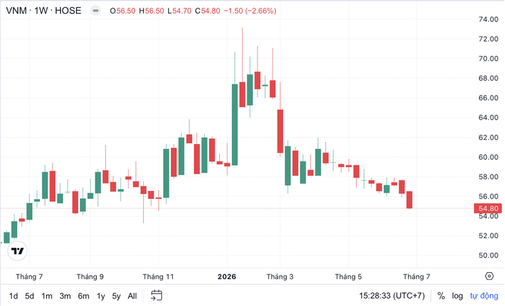 Cổ phiếu Vinamilk bất ngờ bị bán mạnh, rơi về đáy 7 tháng - Ảnh 1.