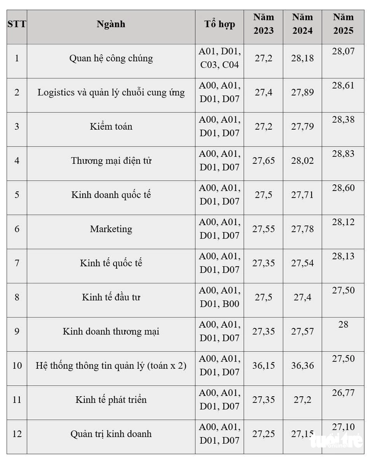 Biến động điểm chuẩn Đại học Kinh tế quốc dân 4 năm qua - Ảnh 2.