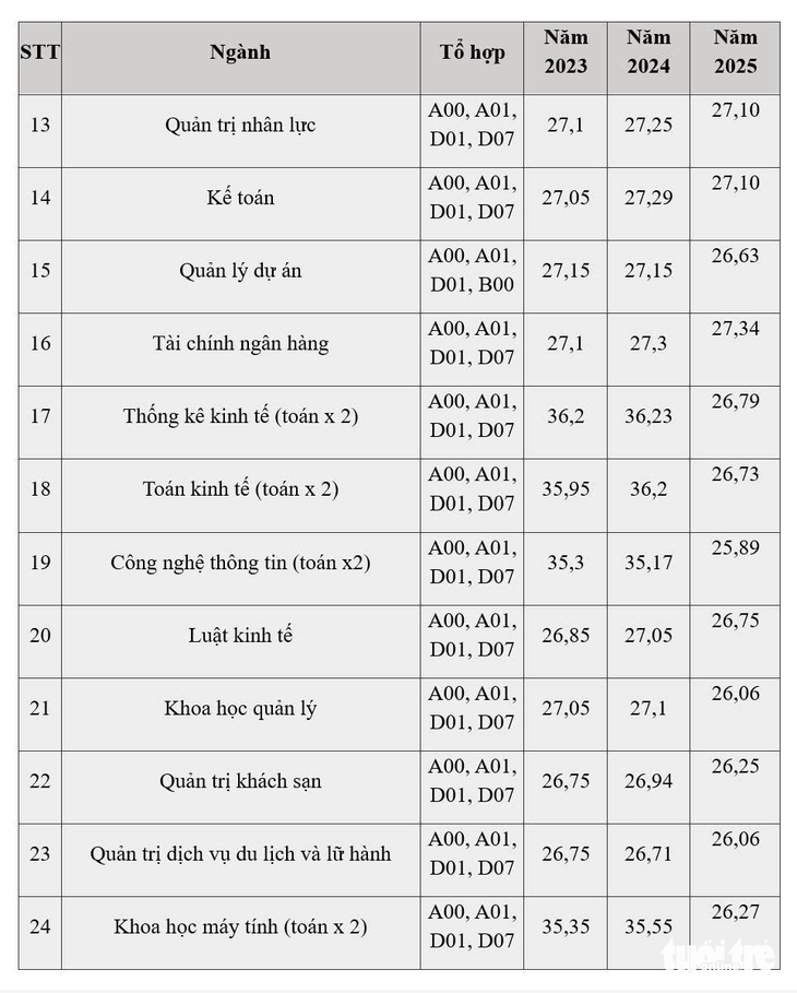 Biến động điểm chuẩn Đại học Kinh tế quốc dân 4 năm qua - Ảnh 3.
