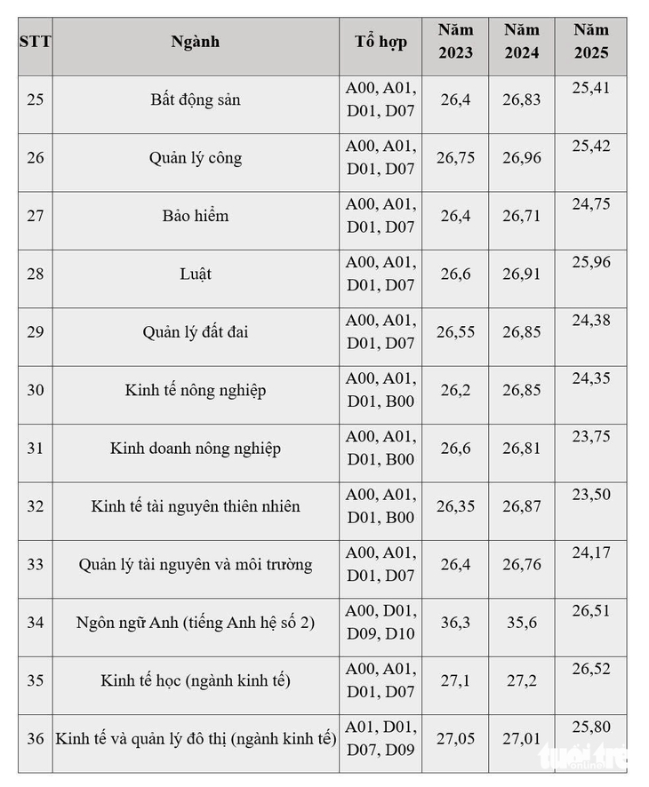 Biến động điểm chuẩn Đại học Kinh tế quốc dân 4 năm qua - Ảnh 4.