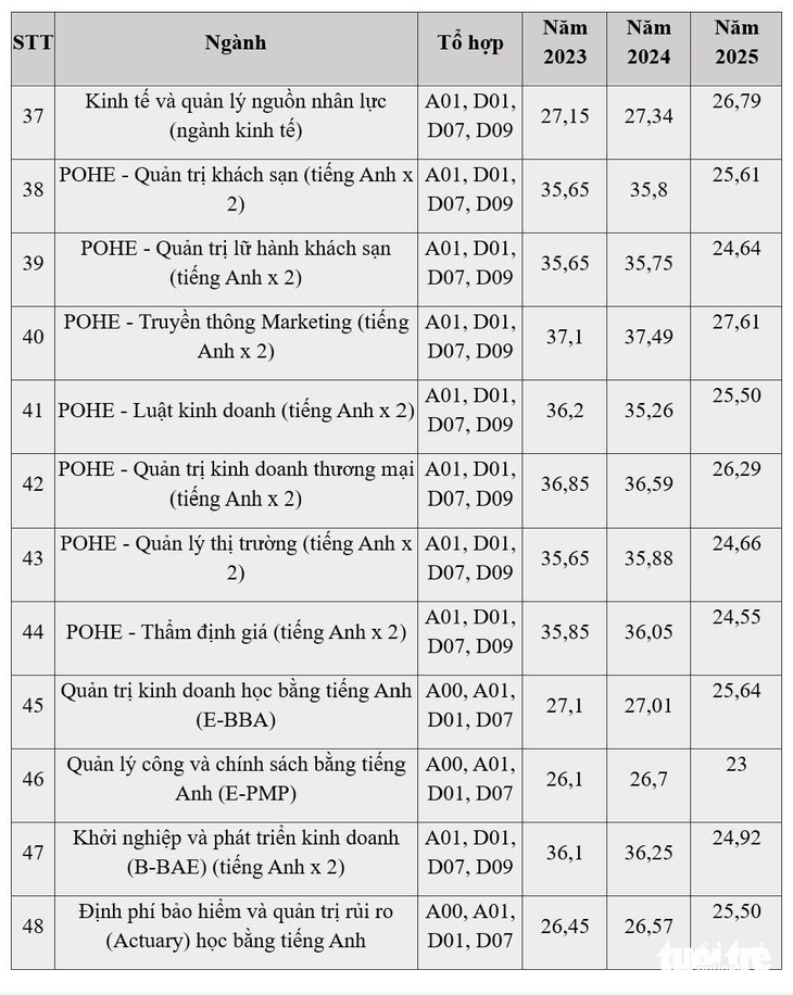 Biến động điểm chuẩn Đại học Kinh tế quốc dân 4 năm qua - Ảnh 5.