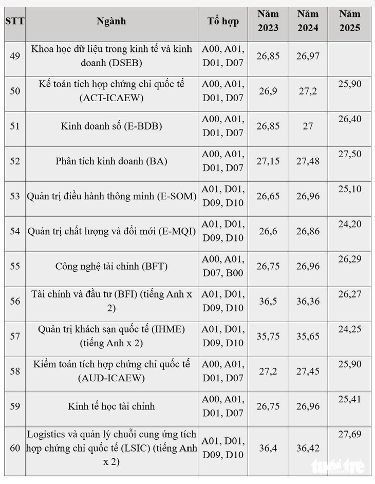 Biến động điểm chuẩn Đại học Kinh tế quốc dân 4 năm qua - Ảnh 6.