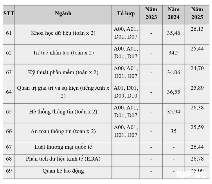 Biến động điểm chuẩn Đại học Kinh tế quốc dân 4 năm qua - Ảnh 7.
