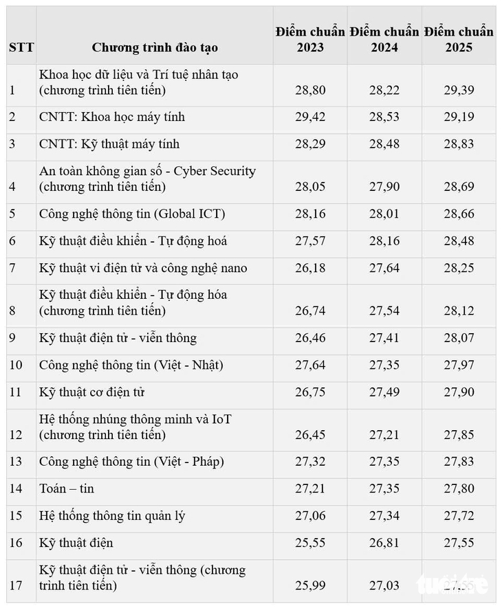 Biến động điểm chuẩn Đại học Bách khoa Hà Nội 3 năm qua - Ảnh 2.