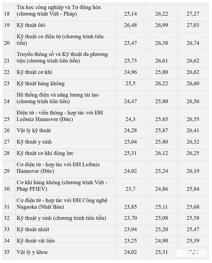 Biến động điểm chuẩn Đại học Bách khoa Hà Nội 3 năm qua - Ảnh 3.
