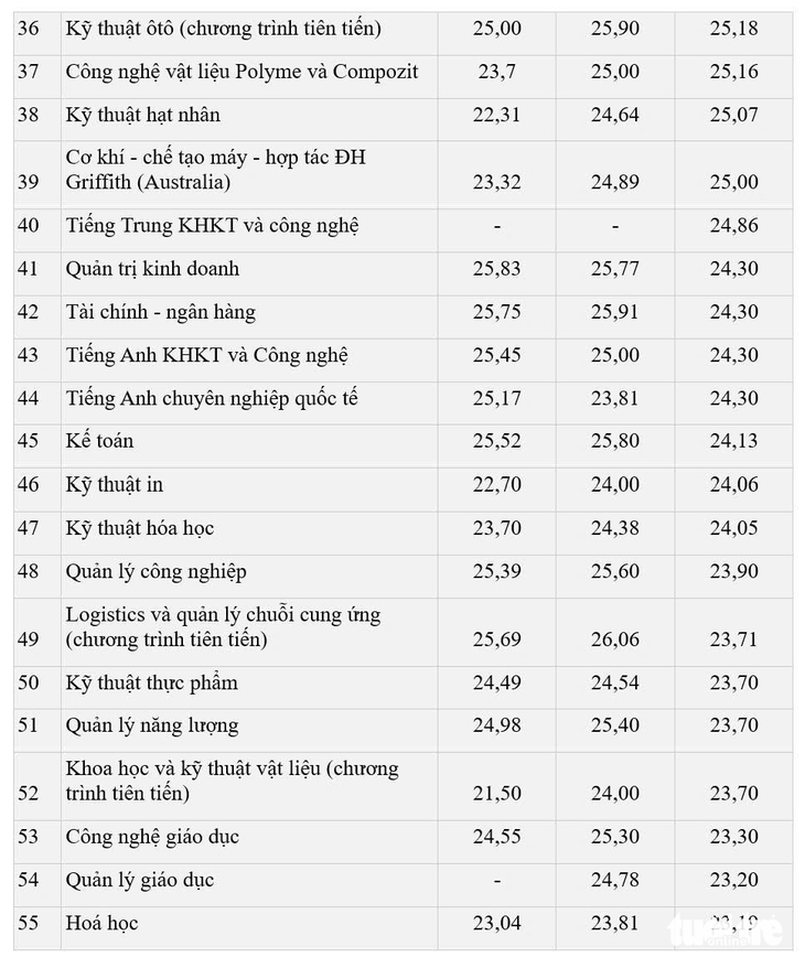 Biến động điểm chuẩn Đại học Bách khoa Hà Nội 3 năm qua - Ảnh 4.