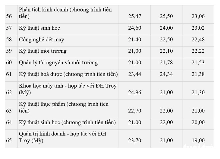 Biến động điểm chuẩn Đại học Bách khoa Hà Nội 3 năm qua - Ảnh 5.
