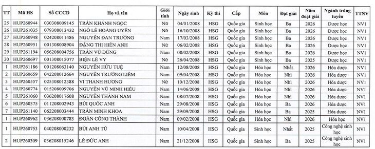 Công bố 41 thí sinh trúng tuyển thẳng vào Trường đại học Dược Hà Nội năm 2026 - Ảnh 3.