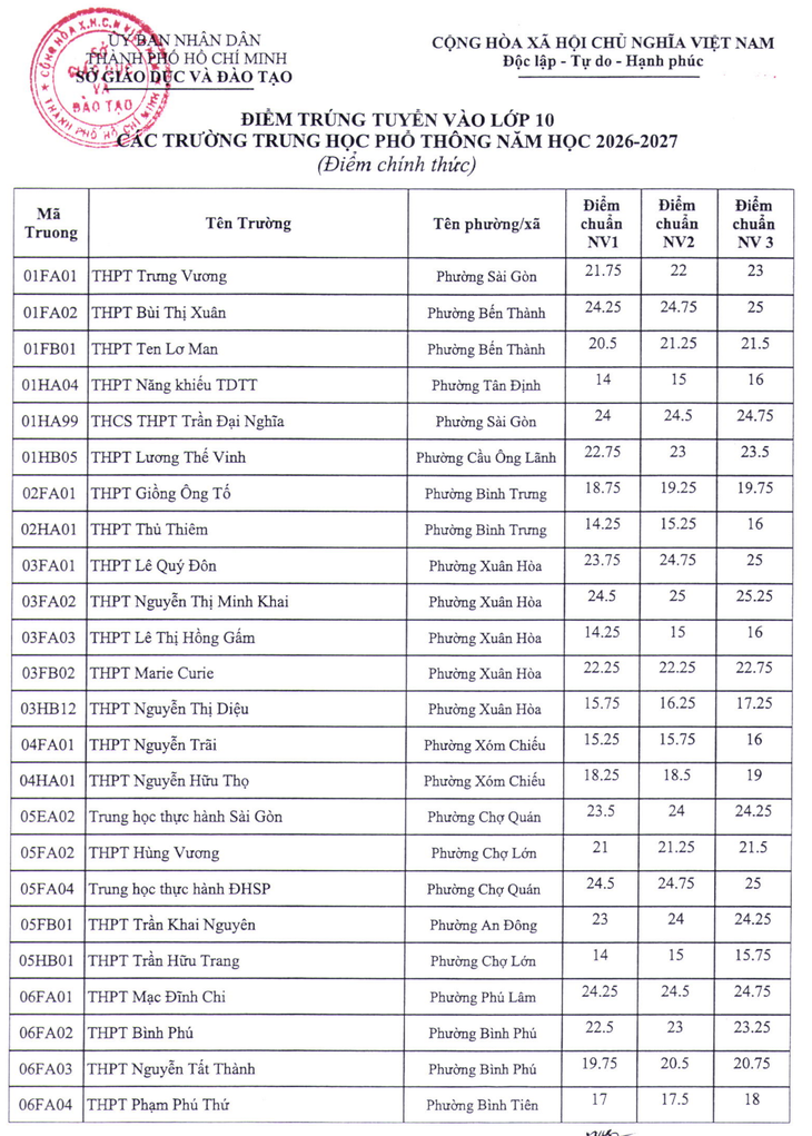 NÓNG: Đã có điểm chuẩn lớp 10 TP.HCM 2026 - Ảnh 1.